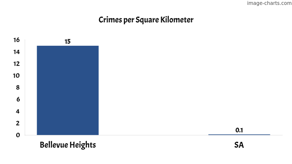 Crimes per square km in Bellevue Heights vs SA