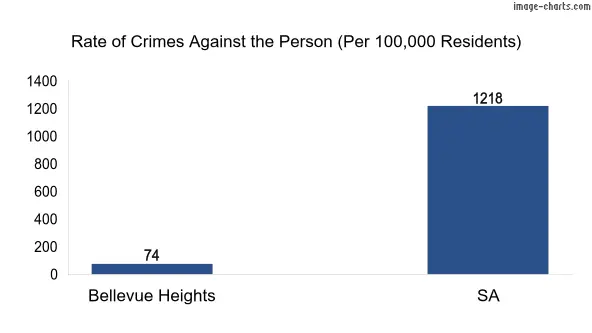 Violent crimes against the person in Bellevue Heights vs SA in Australia