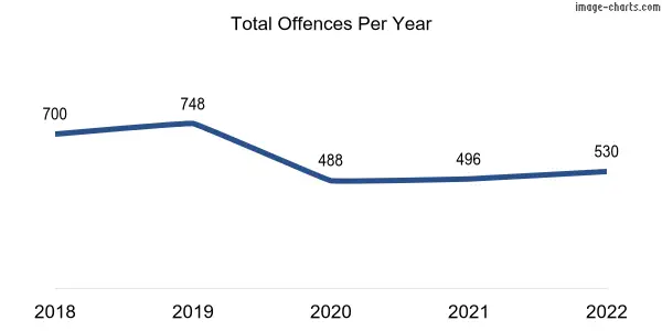 60-month trend of criminal incidents across Bellevue