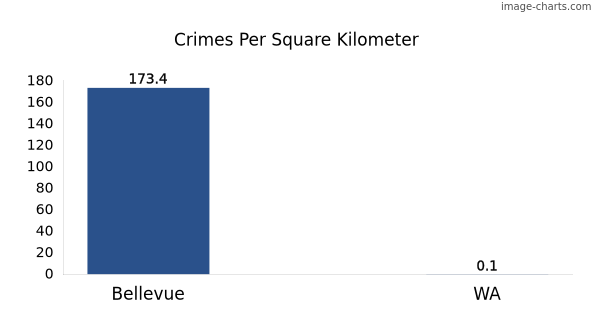 Crimes per square km in Bellevue vs WA
