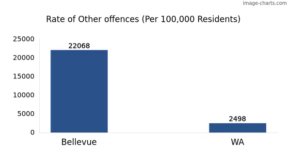 Rate of Other offences in Bellevue vs WA