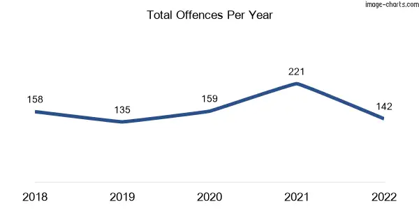 60-month trend of criminal incidents across Bellfield