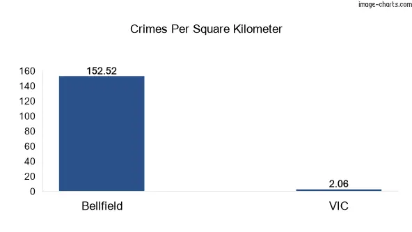 Crimes per square km in Bellfield vs VIC