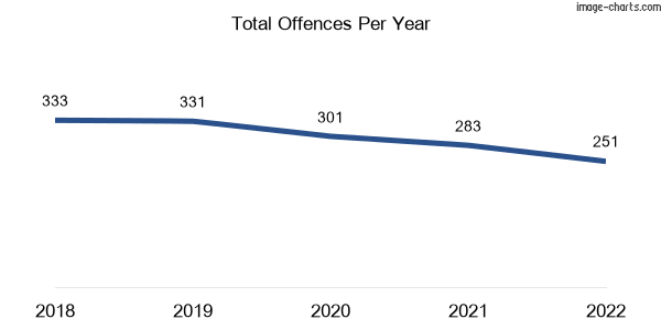 60-month trend of criminal incidents across Bellmere
