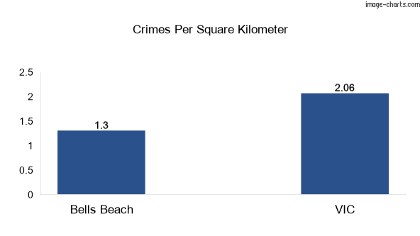 Crimes per square km in Bells Beach vs VIC