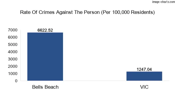 Violent crimes against the person in Bells Beach vs Victoria in Australia
