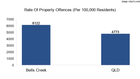 Property offences in Bells Creek vs QLD