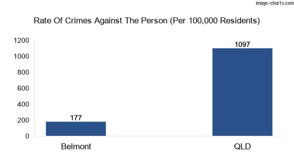Violent crimes against the person in Belmont vs QLD in Australia