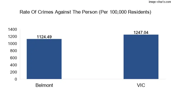 Violent crimes against the person in Belmont vs Victoria in Australia