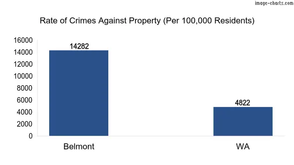 Property offences in Belmont vs WA