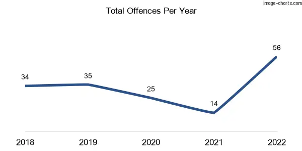 60-month trend of criminal incidents across Belvedere