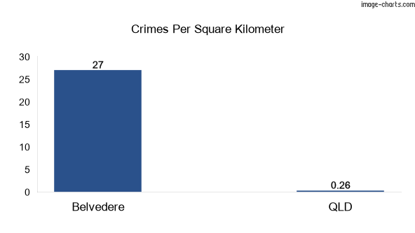 Crimes per square km in Belvedere vs Queensland