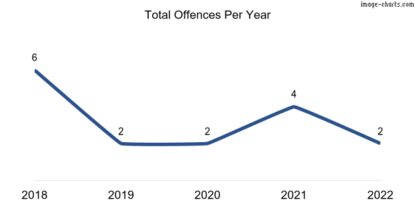 60-month trend of criminal incidents across Belvidere
