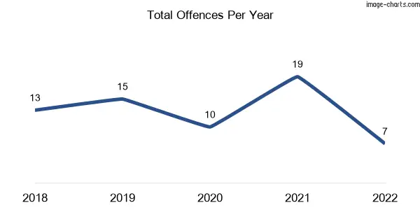 60-month trend of criminal incidents across Bemerside