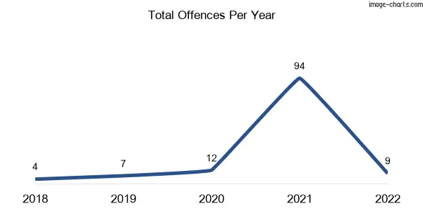 60-month trend of criminal incidents across Bena