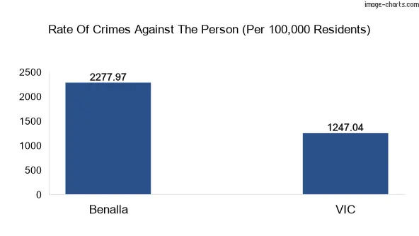 Violent crimes against the person in Benalla vs Victoria in Australia