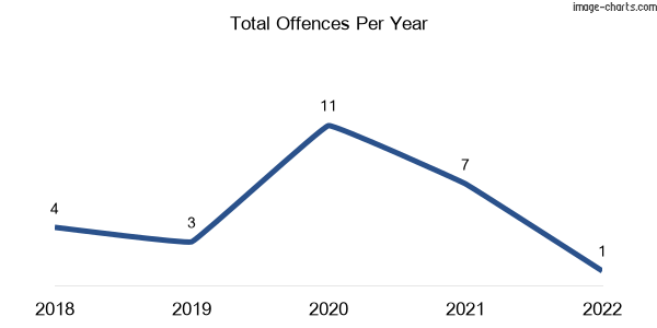 60-month trend of criminal incidents across Benambra