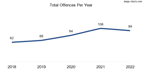 60-month trend of criminal incidents across Benaraby