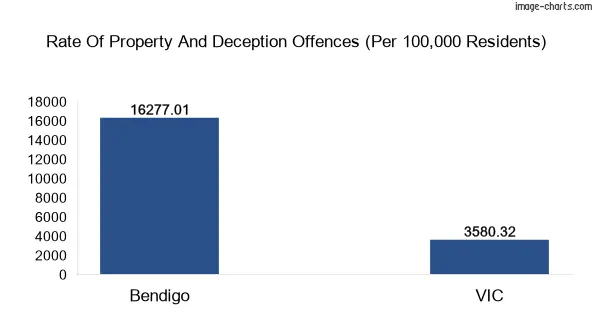 Property offences in Bendigo vs Victoria