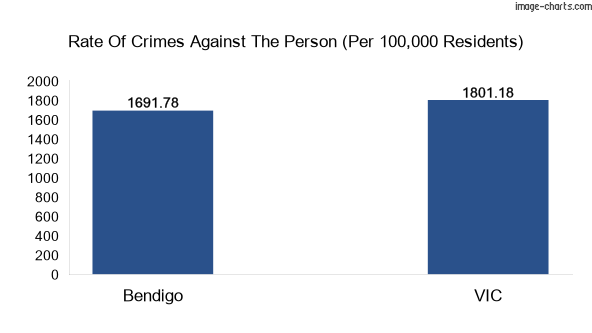 Violent crimes against the person in Bendigo city vs Victoria in Australia
