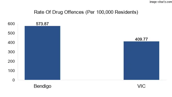 Drug offences in Bendigo city vs VIC