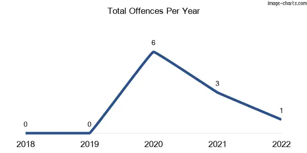 60-month trend of criminal incidents across Bendoc