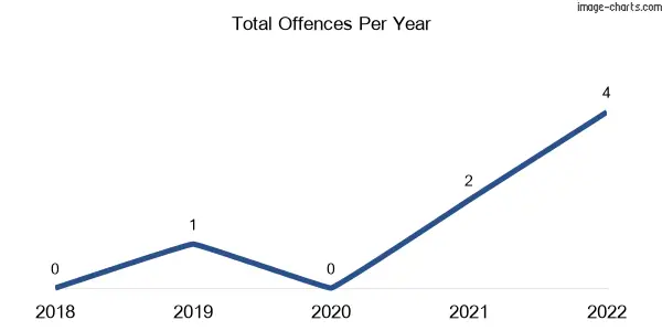 60-month trend of criminal incidents across Bengworden