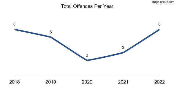 60-month trend of criminal incidents across Benholme