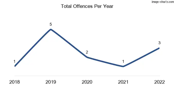 60-month trend of criminal incidents across Benjeroop