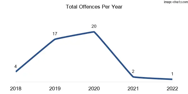 60-month trend of criminal incidents across Benloch