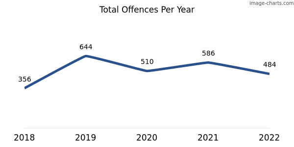 60-month trend of criminal incidents across Bennett Springs
