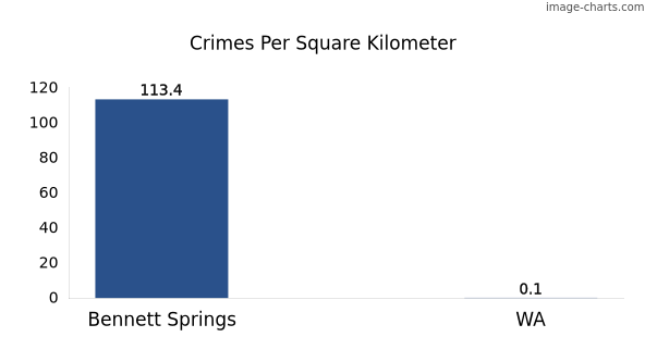 Crimes per square km in Bennett Springs vs WA
