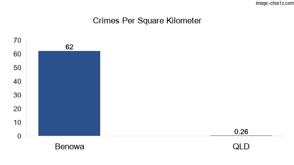 Crimes per square km in Benowa vs Queensland