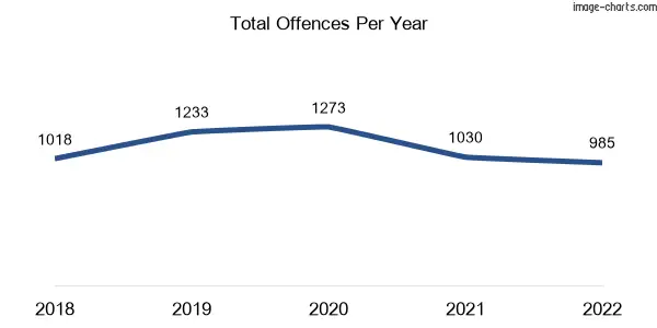 60-month trend of criminal incidents across Bentleigh East