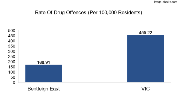 Drug offences in Bentleigh East vs VIC