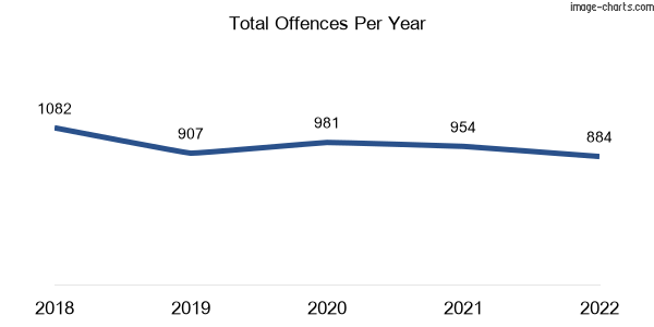 60-month trend of criminal incidents across Bentleigh
