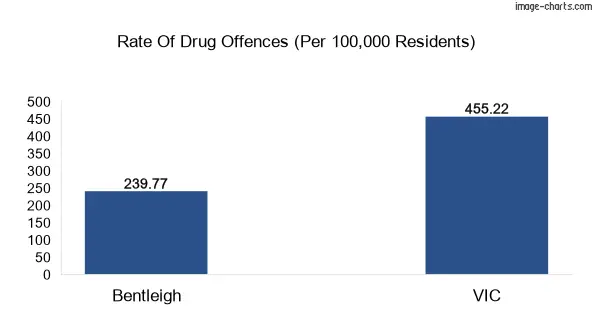 Drug offences in Bentleigh vs VIC