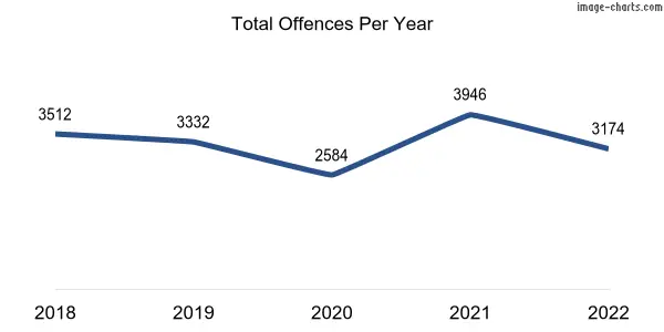 60-month trend of criminal incidents across Bentley