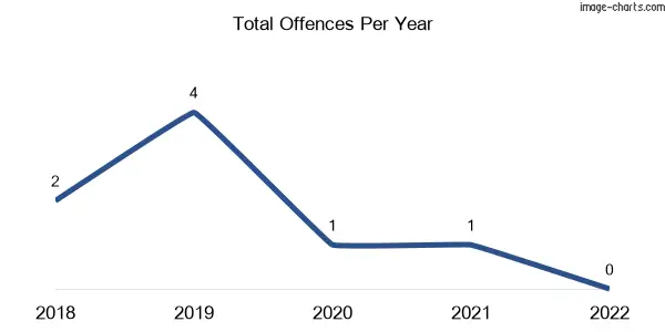 60-month trend of criminal incidents across Benwerrin