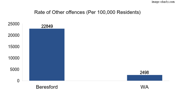 Rate of Other offences in Beresford vs WA