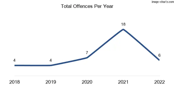 60-month trend of criminal incidents across Berriwillock