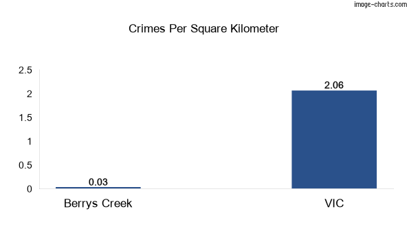 Crimes per square km in Berrys Creek vs VIC
