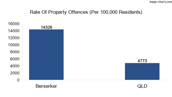 Property offences in Berserker vs QLD