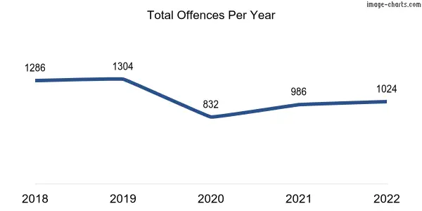 60-month trend of criminal incidents across Bertram