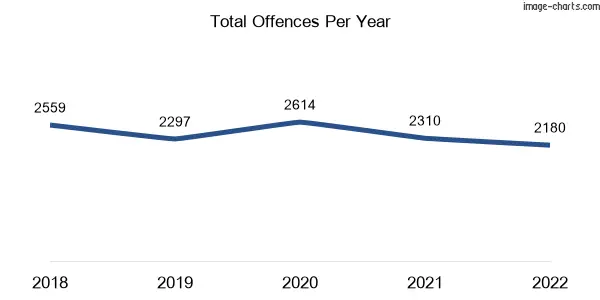 60-month trend of criminal incidents across Berwick