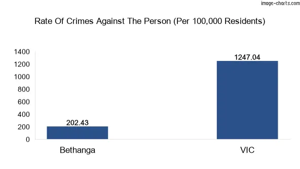 Violent crimes against the person in Bethanga vs Victoria in Australia