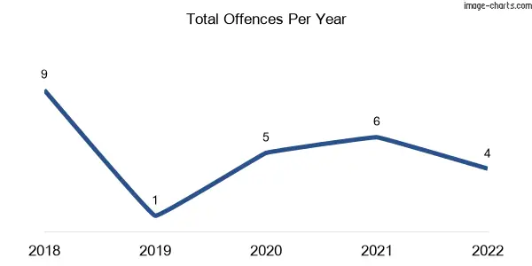 60-month trend of criminal incidents across Betley