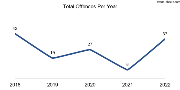 60-month trend of criminal incidents across Beulah