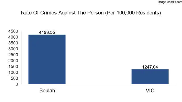 Violent crimes against the person in Beulah vs Victoria in Australia