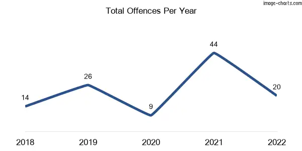 60-month trend of criminal incidents across Beverford